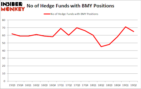 No of Hedge Funds with BMY Positions