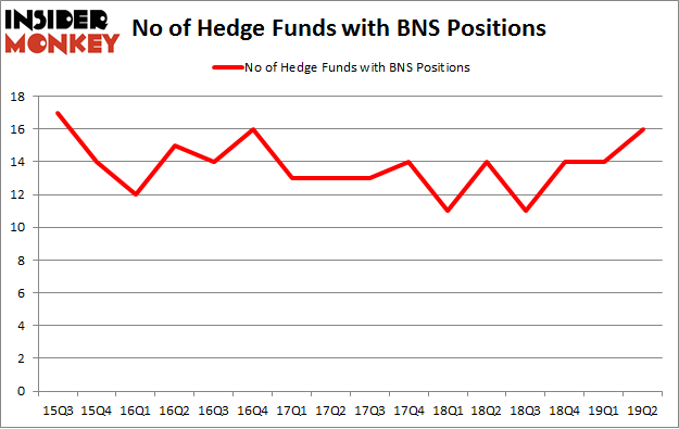 No of Hedge Funds with BNS Positions