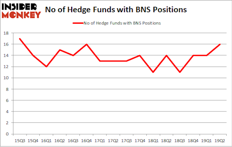 No of Hedge Funds with BNS Positions