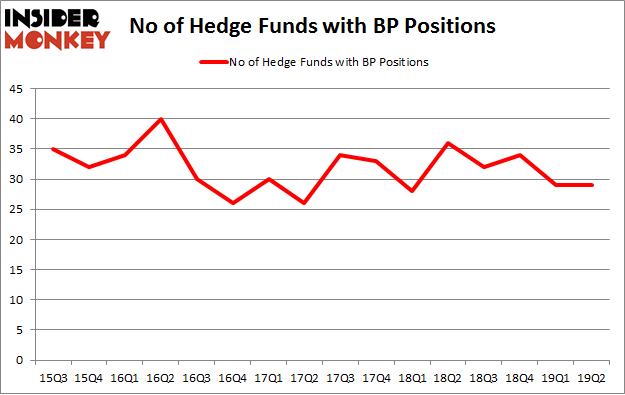 No of Hedge Funds with BP Positions