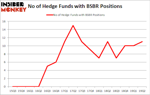 No of Hedge Funds with BSBR Positions