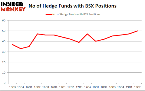 No of Hedge Funds with BSX Positions