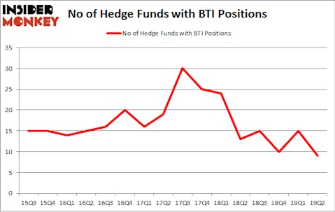 No of Hedge Funds with BTI Positions