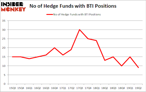 No of Hedge Funds with BTI Positions