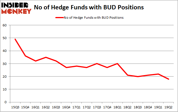 No of Hedge Funds with BUD Positions
