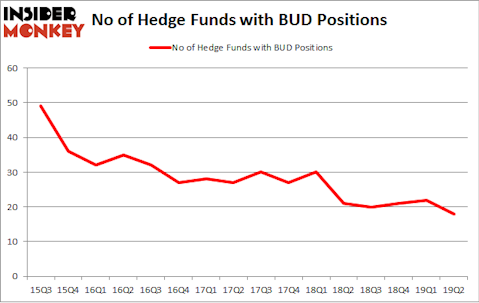 No of Hedge Funds with BUD Positions
