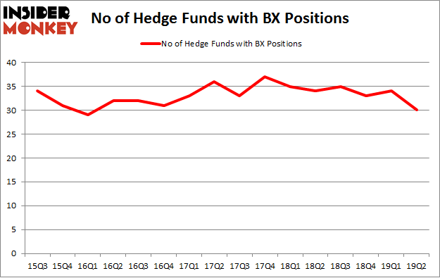 No of Hedge Funds with BX Positions