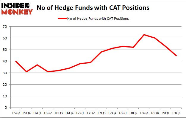 No of Hedge Funds with CAT Positions