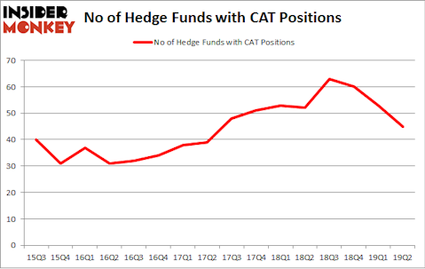 No of Hedge Funds with CAT Positions