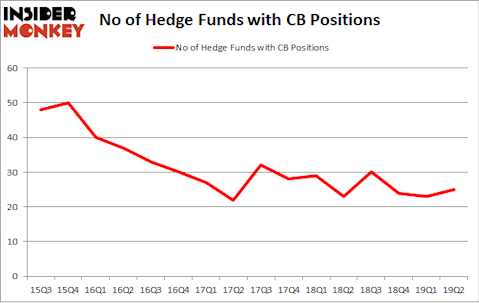 No of Hedge Funds with CB Positions
