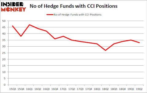 No of Hedge Funds with CCI Positions
