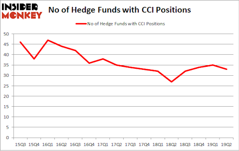 No of Hedge Funds with CCI Positions