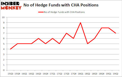 No of Hedge Funds with CHA Positions