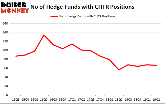 No of Hedge Funds with CHTR Positions