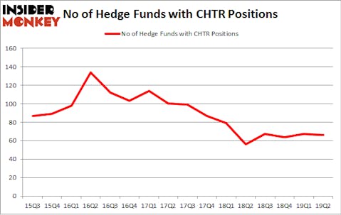 No of Hedge Funds with CHTR Positions