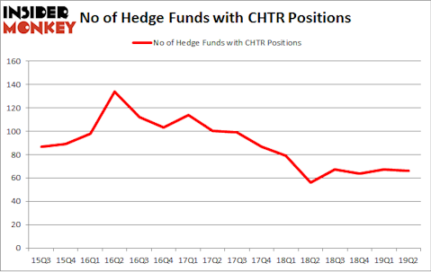 No of Hedge Funds with CHTR Positions