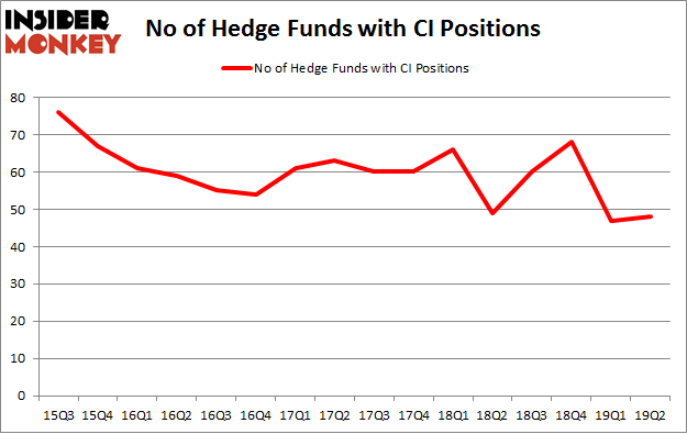 No of Hedge Funds with CI Positions