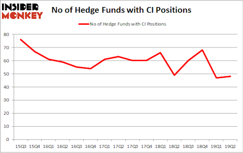 No of Hedge Funds with CI Positions