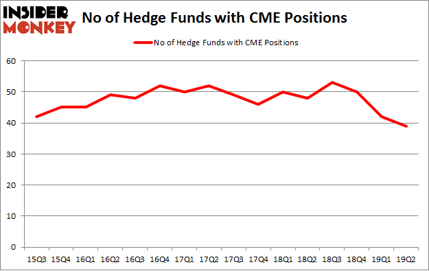 No of Hedge Funds with CME Positions