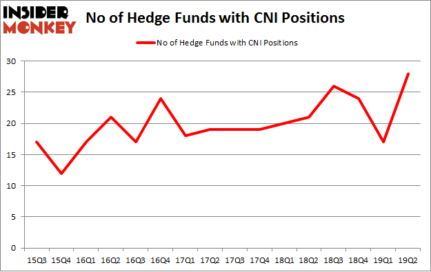 No of Hedge Funds with CNI Positions