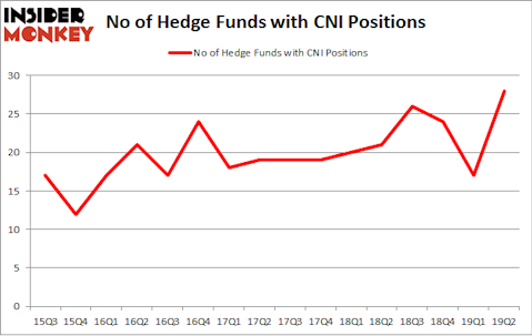 No of Hedge Funds with CNI Positions