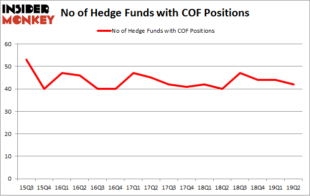 No of Hedge Funds with COF Positions