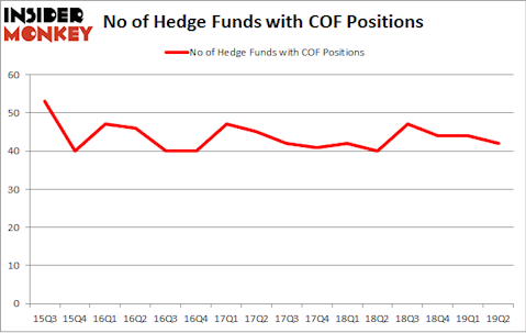 No of Hedge Funds with COF Positions
