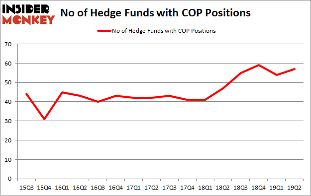 No of Hedge Funds with COP Positions