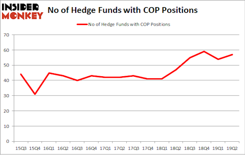 No of Hedge Funds with COP Positions