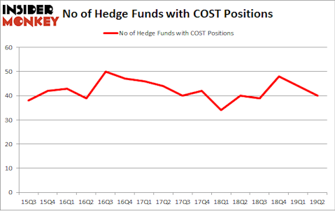 No of Hedge Funds with COST Positions