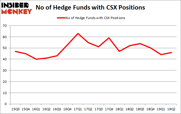 No of Hedge Funds with CSX Positions