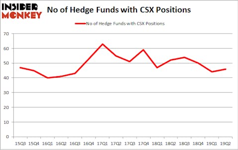 No of Hedge Funds with CSX Positions