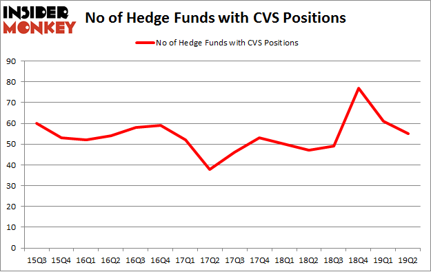 No of Hedge Funds with CVS Positions