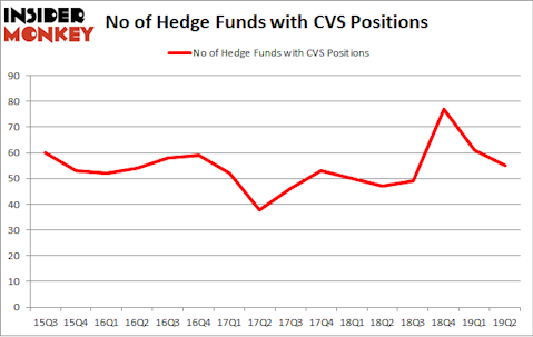 No of Hedge Funds with CVS Positions