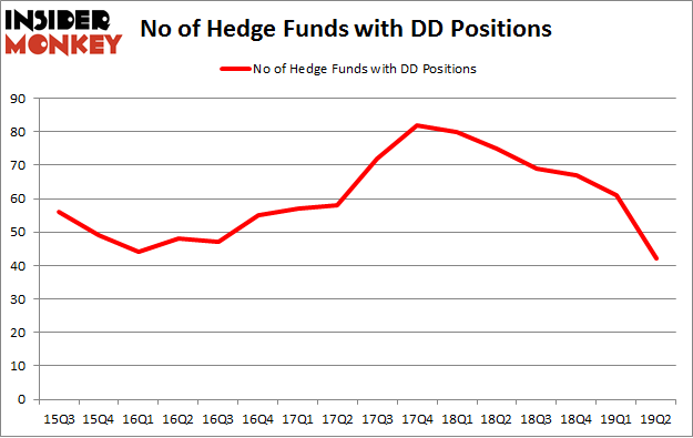 No of Hedge Funds with DD Positions