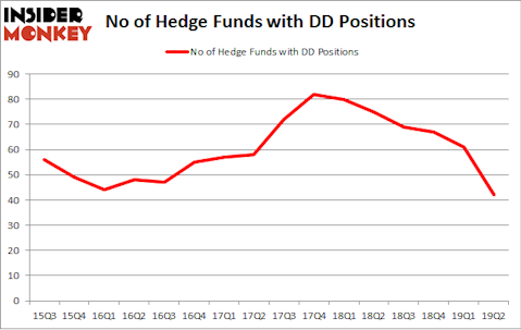 No of Hedge Funds with DD Positions