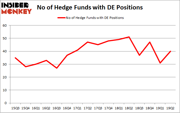No of Hedge Funds with DE Positions