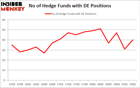 No of Hedge Funds with DE Positions