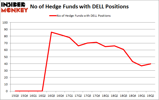 No of Hedge Funds with DELL Positions