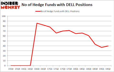 No of Hedge Funds with DELL Positions