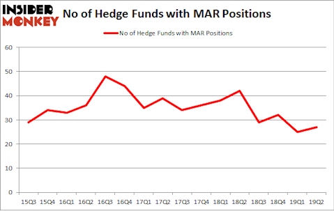 No of Hedge Funds with MAR Positions
