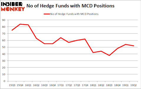 No of Hedge Funds with MCD Positions