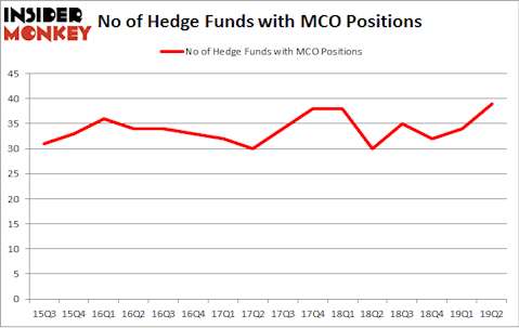 No of Hedge Funds with MCO Positions
