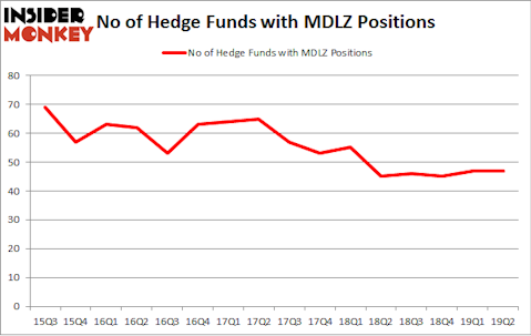 No of Hedge Funds with MDLZ Positions