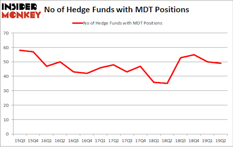 No of Hedge Funds with MDT Positions