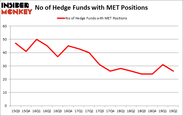 No of Hedge Funds with MET Positions