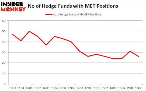 No of Hedge Funds with MET Positions