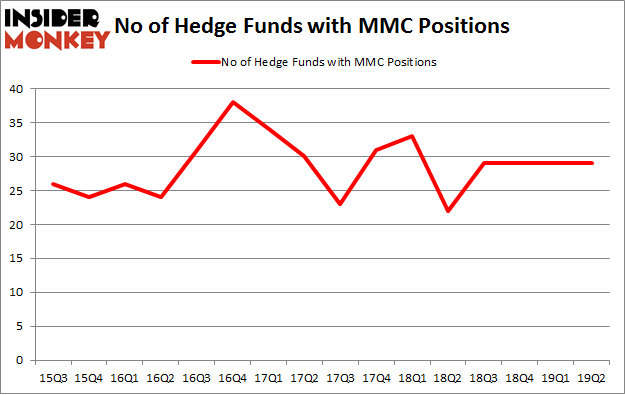 No of Hedge Funds with MMC Positions