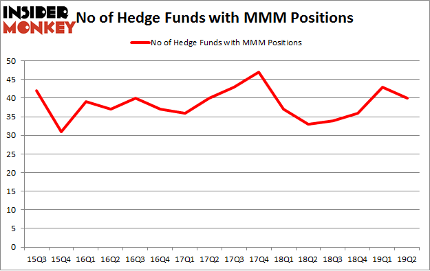 No of Hedge Funds with MMM Positions