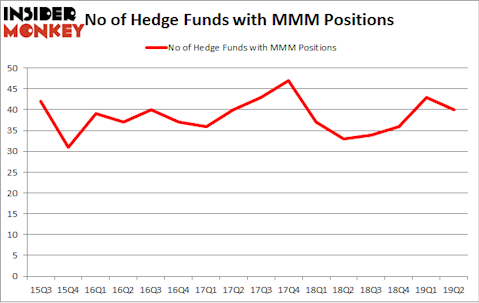 No of Hedge Funds with MMM Positions